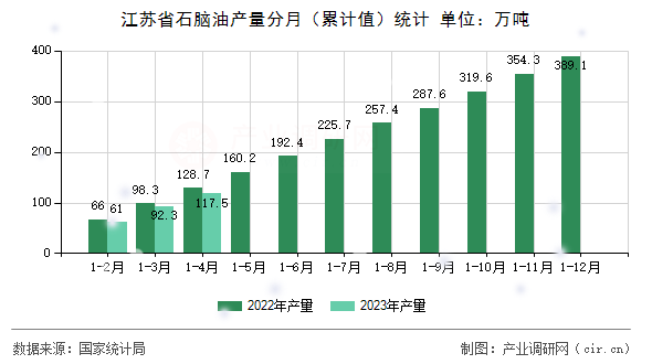 江蘇省石腦油產(chǎn)量分月（累計(jì)值）統(tǒng)計(jì)