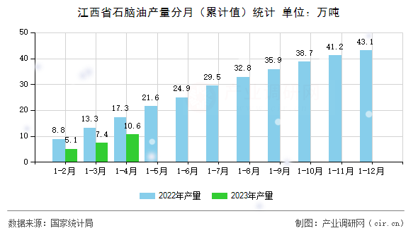 江西省石腦油產(chǎn)量分月(累計(jì)值)統(tǒng)計(jì) 江西省石腦油產(chǎn)量分月(累計(jì)值)統(tǒng)計(jì)