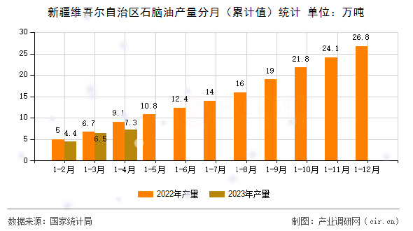 新疆維吾爾自治區(qū)石腦油產(chǎn)量分月（累計(jì)值）統(tǒng)計(jì)