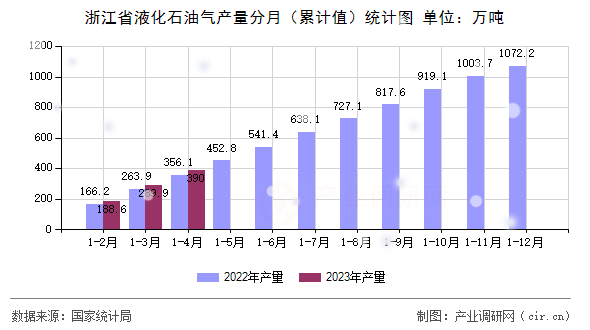浙江省液化石油氣產(chǎn)量分月（累計(jì)值）統(tǒng)計(jì)圖