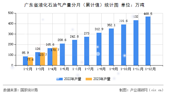 廣東省液化石油氣產(chǎn)量分月（累計(jì)值）統(tǒng)計(jì)圖