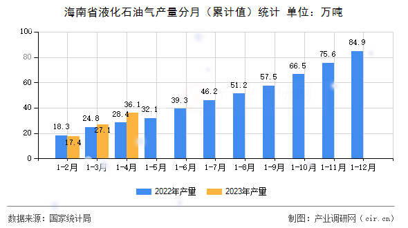 海南省液化石油氣產(chǎn)量分月（累計(jì)值）統(tǒng)計(jì)