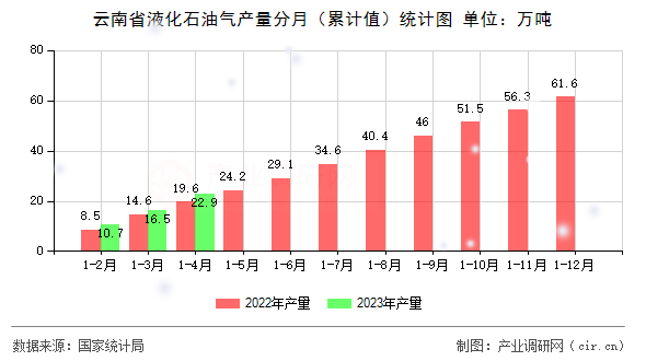云南省液化石油氣產(chǎn)量分月（累計(jì)值）統(tǒng)計(jì)圖