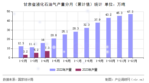 甘肅省液化石油氣產(chǎn)量分月（累計(jì)值）統(tǒng)計(jì)