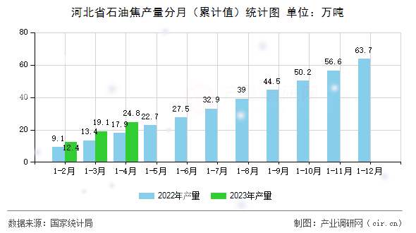 河北省石油焦產(chǎn)量分月（累計(jì)值）統(tǒng)計(jì)圖