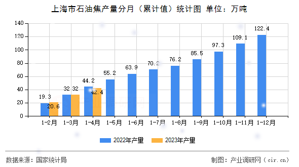 上海市石油焦產(chǎn)量分月（累計(jì)值）統(tǒng)計(jì)圖
