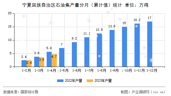 寧夏回族自治區(qū)石油焦產(chǎn)量分月（累計(jì)值）統(tǒng)計(jì)