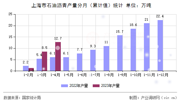 上海市石油瀝青產(chǎn)量分月（累計(jì)值）統(tǒng)計(jì)