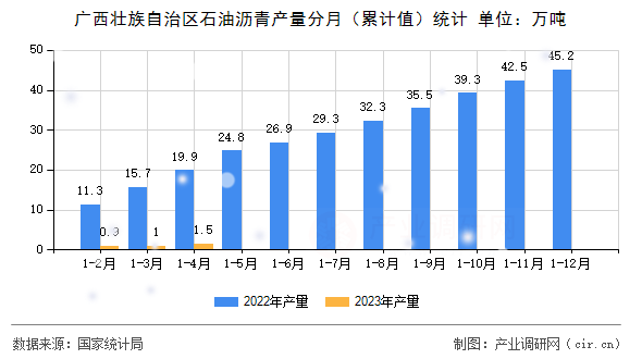 廣西壯族自治區(qū)石油瀝青產(chǎn)量分月（累計(jì)值）統(tǒng)計(jì)