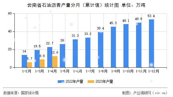 云南省石油瀝青產(chǎn)量分月（累計(jì)值）統(tǒng)計(jì)圖