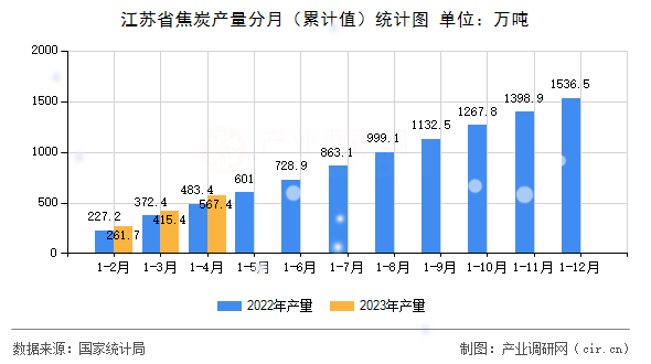 江蘇省焦炭產(chǎn)量分月（累計(jì)值）統(tǒng)計(jì)圖