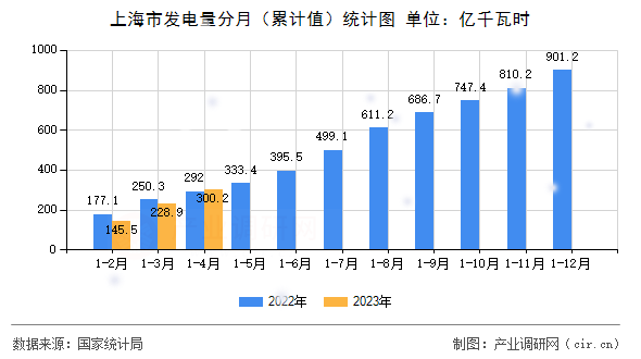 上海市發(fā)電量分月（累計(jì)值）統(tǒng)計(jì)圖