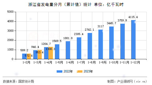 浙江省發(fā)電量分月（累計值）統(tǒng)計