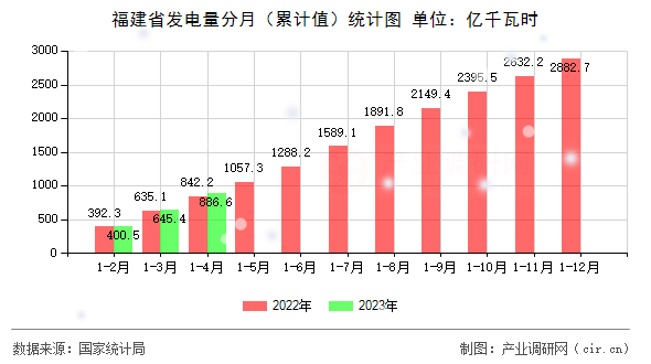 福建省發(fā)電量分月（累計值）統(tǒng)計圖