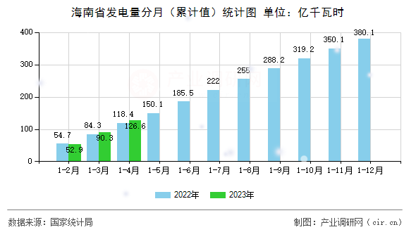 海南省發(fā)電量分月（累計(jì)值）統(tǒng)計(jì)圖