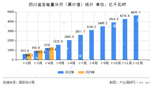 四川省發(fā)電量分月（累計(jì)值）統(tǒng)計(jì)