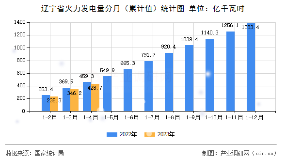 遼寧省火力發(fā)電量分月（累計(jì)值）統(tǒng)計(jì)圖