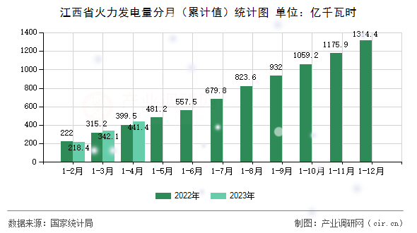 江西省火力發(fā)電量分月（累計(jì)值）統(tǒng)計(jì)圖