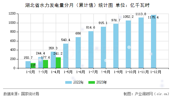 湖北省水力發(fā)電量分月（累計(jì)值）統(tǒng)計(jì)圖