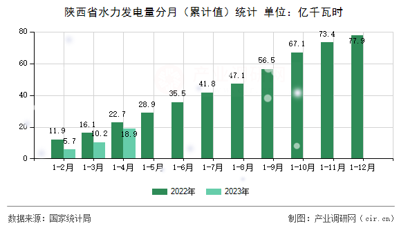 陜西省水力發(fā)電量分月(累計值)統(tǒng)計 陜西省水力發(fā)電量分月(累計值)統(tǒng)計