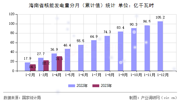 海南省核能發(fā)電量分月（累計值）統(tǒng)計