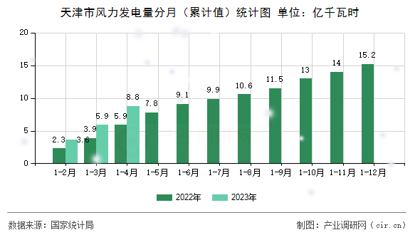 天津市風(fēng)力發(fā)電量分月（累計(jì)值）統(tǒng)計(jì)圖