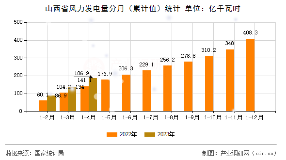 山西省風力發(fā)電量分月（累計值）統(tǒng)計