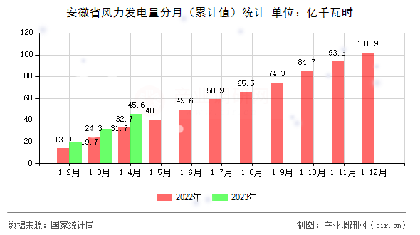 安徽省風(fēng)力發(fā)電量分月（累計(jì)值）統(tǒng)計(jì)