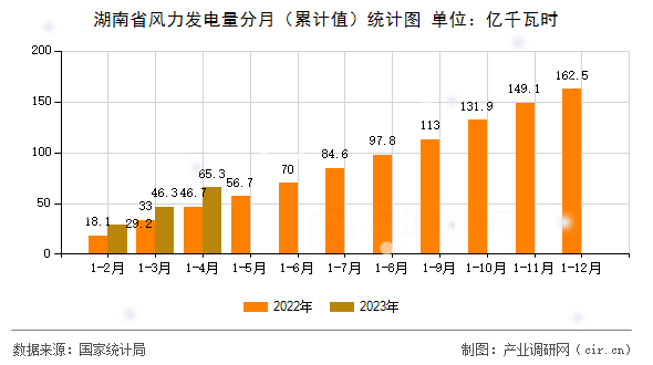 湖南省風力發(fā)電量分月（累計值）統(tǒng)計圖