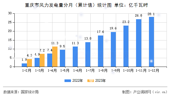 重慶市風(fēng)力發(fā)電量分月（累計值）統(tǒng)計圖