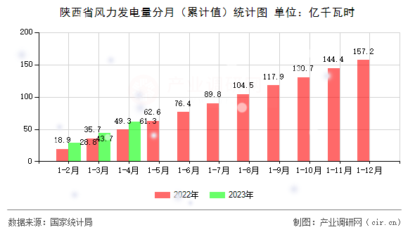 陜西省風(fēng)力發(fā)電量分月（累計值）統(tǒng)計圖
