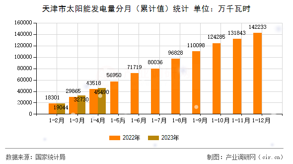 天津市太陽能發(fā)電量分月（累計(jì)值）統(tǒng)計(jì)
