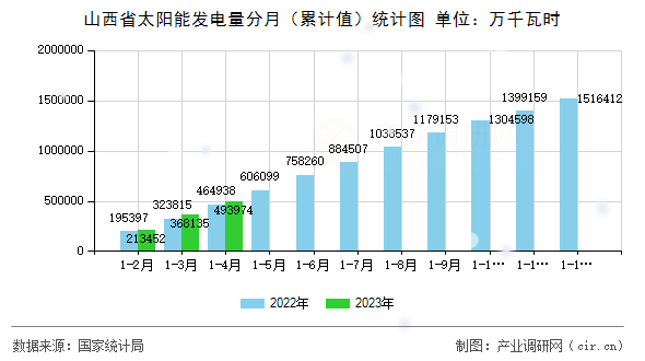 山西省太陽(yáng)能發(fā)電量分月（累計(jì)值）統(tǒng)計(jì)圖