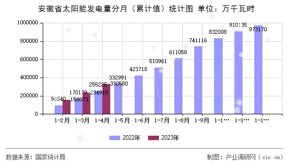 安徽省太陽(yáng)能發(fā)電量分月（累計(jì)值）統(tǒng)計(jì)圖