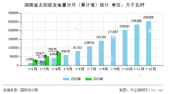 湖南省太陽能發(fā)電量分月（累計(jì)值）統(tǒng)計(jì)
