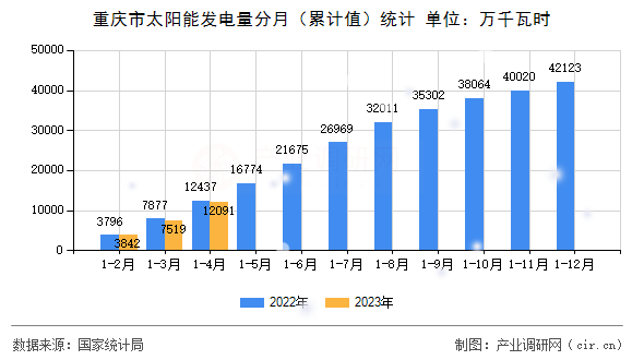 重慶市太陽能發(fā)電量分月（累計值）統(tǒng)計