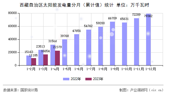 西藏自治區(qū)太陽能發(fā)電量分月（累計(jì)值）統(tǒng)計(jì)