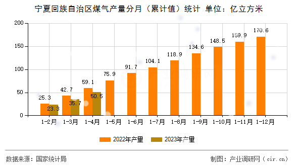寧夏回族自治區(qū)煤氣產(chǎn)量分月（累計值）統(tǒng)計