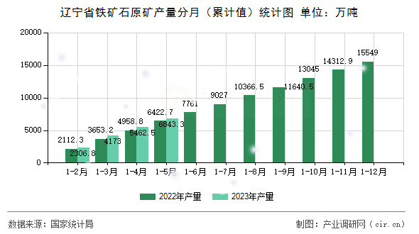 遼寧省鐵礦石原礦產(chǎn)量分月（累計(jì)值）統(tǒng)計(jì)圖