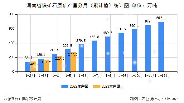 河南省鐵礦石原礦產(chǎn)量分月（累計值）統(tǒng)計圖