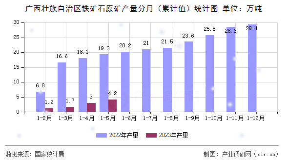 廣西壯族自治區(qū)鐵礦石原礦產(chǎn)量分月（累計(jì)值）統(tǒng)計(jì)圖
