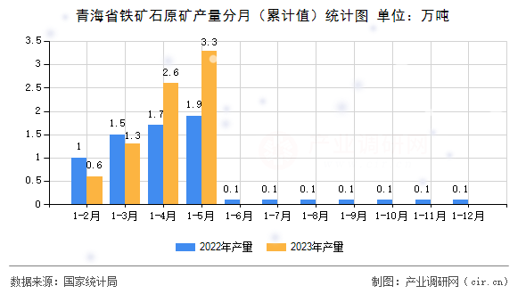 青海省鐵礦石原礦產(chǎn)量分月（累計值）統(tǒng)計圖