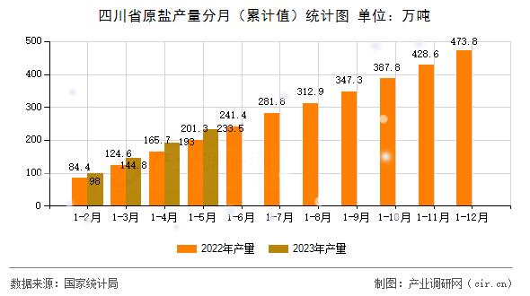 四川省原鹽產(chǎn)量分月（累計值）統(tǒng)計圖
