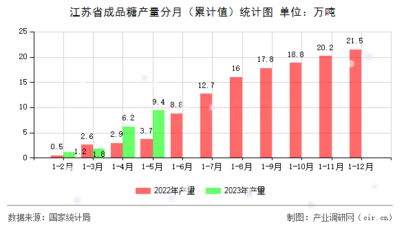 江蘇省成品糖產(chǎn)量分月（累計值）統(tǒng)計圖