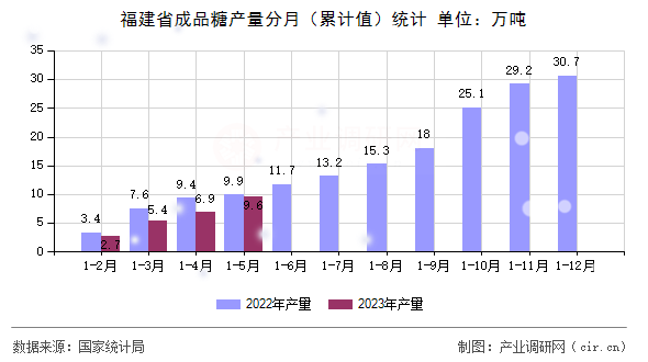 福建省成品糖產(chǎn)量分月（累計(jì)值）統(tǒng)計(jì)