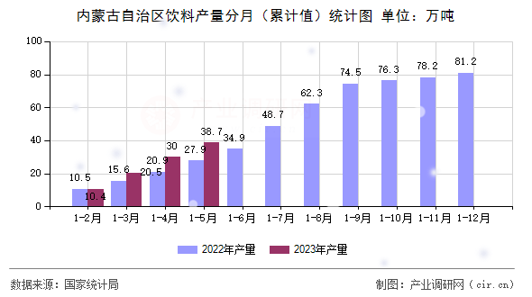 內(nèi)蒙古自治區(qū)飲料產(chǎn)量分月（累計值）統(tǒng)計圖