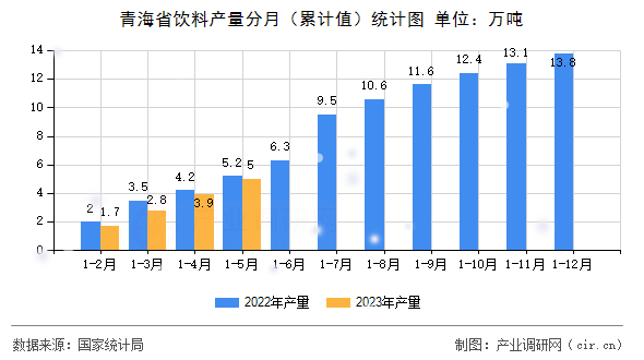 青海省飲料產(chǎn)量分月（累計值）統(tǒng)計圖