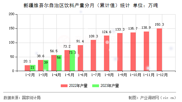 新疆維吾爾自治區(qū)飲料產(chǎn)量分月（累計(jì)值）統(tǒng)計(jì)
