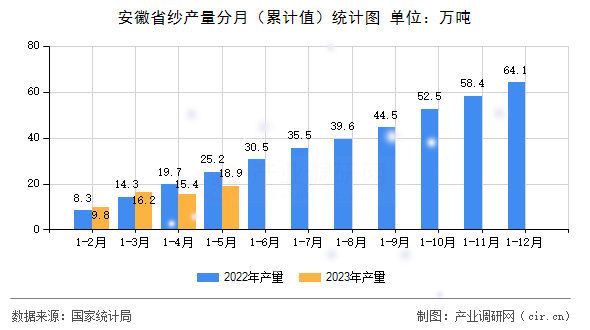 安徽省紗產(chǎn)量分月（累計(jì)值）統(tǒng)計(jì)圖