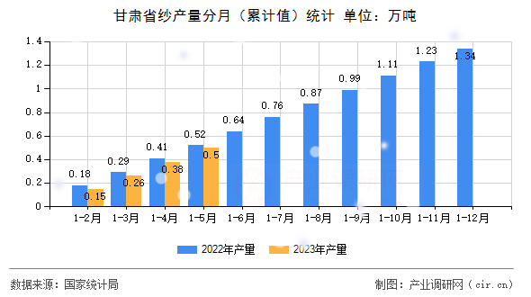 甘肅省紗產量分月（累計值）統(tǒng)計